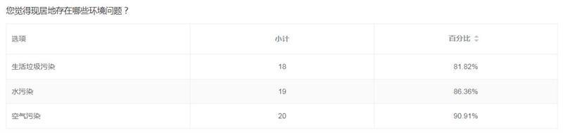 征集调查结果反馈情况