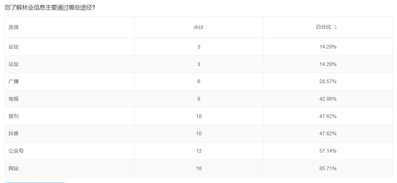 征集调查结果反馈情况